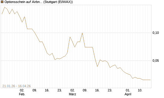 Optionsschein auf Airbnb [Goldman Sachs Bank Europe SE] Chart