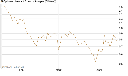 Optionsschein auf Exxon Mobil [Goldman Sachs Bank Europe SE] Chart