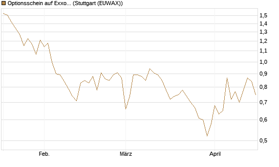 Optionsschein auf Exxon Mobil [Goldman Sachs Bank Europe SE] Chart