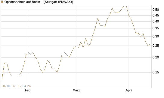Optionsschein auf Boeing [Goldman Sachs Bank Europe SE] Chart