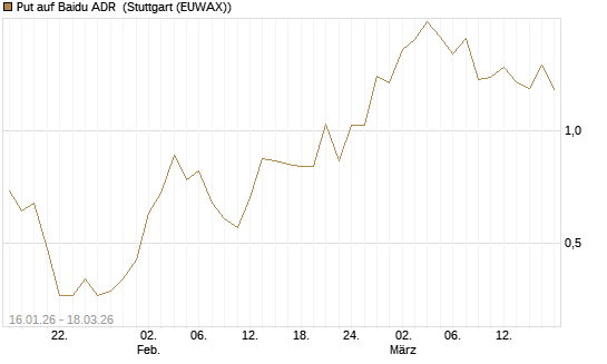 Put auf Baidu ADR [Société Générale Effekten GmbH] Chart