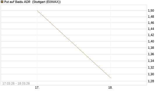 Put auf Baidu ADR [Société Générale Effekten GmbH] Chart