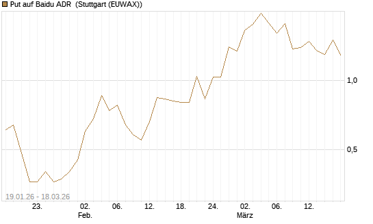 Put auf Baidu ADR [Société Générale Effekten GmbH] Chart