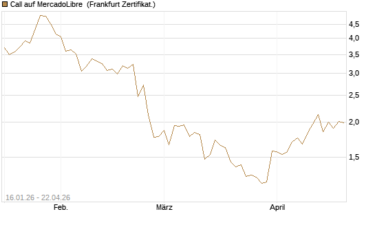 Call auf MercadoLibre [Vontobel] Chart