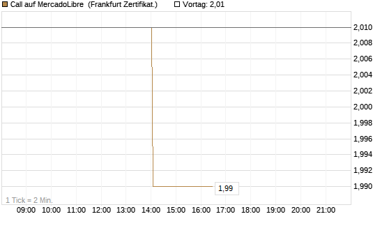 Call auf MercadoLibre [Vontobel] Chart