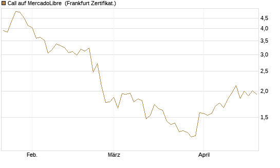 Call auf MercadoLibre [Vontobel] Chart