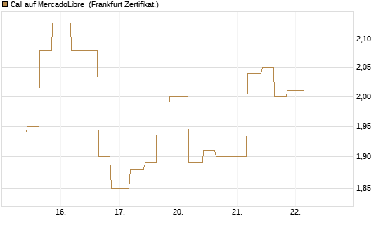 Call auf MercadoLibre [Vontobel] Chart