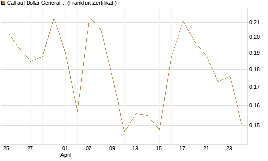 Call auf Dollar General Corp [Vontobel] Chart