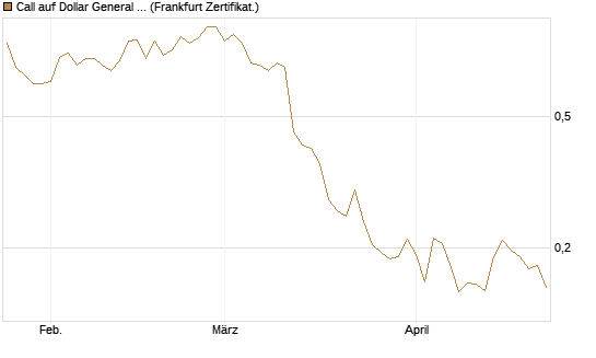 Call auf Dollar General Corp [Vontobel] Chart