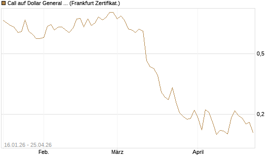 Call auf Dollar General Corp [Vontobel] Chart