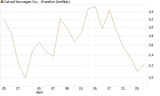Call auf Norwegian Cruise Line Holdings [Vontobel] Chart