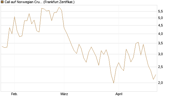 Call auf Norwegian Cruise Line Holdings [Vontobel] Chart