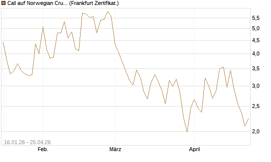 Call auf Norwegian Cruise Line Holdings [Vontobel] Chart