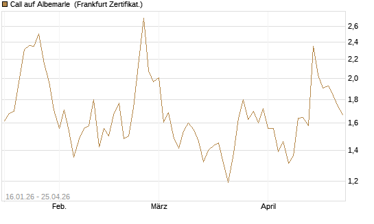 Call auf Albemarle [Vontobel] Chart