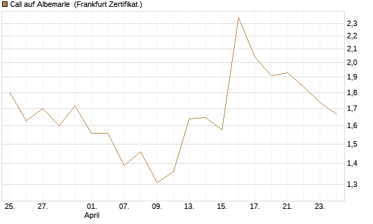 Call auf Albemarle [Vontobel] Chart