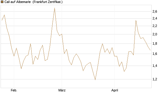 Call auf Albemarle [Vontobel] Chart
