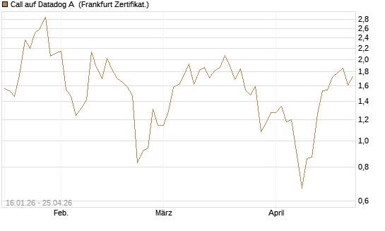 Call auf Datadog A [Vontobel] Chart