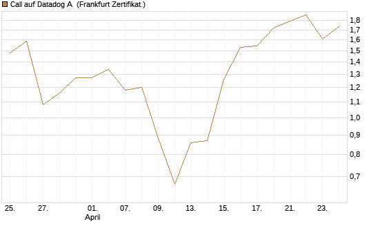 Call auf Datadog A [Vontobel] Chart