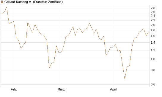 Call auf Datadog A [Vontobel] Chart