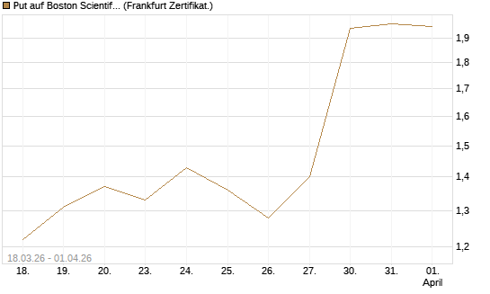 Put auf Boston Scientific [Vontobel] Chart