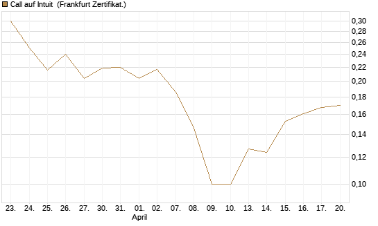 Call auf Intuit [Vontobel] Chart
