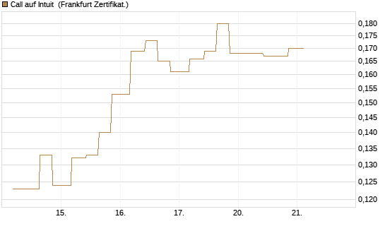 Call auf Intuit [Vontobel] Chart