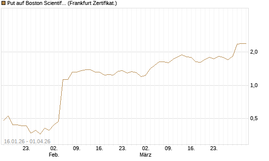 Put auf Boston Scientific [Vontobel] Chart