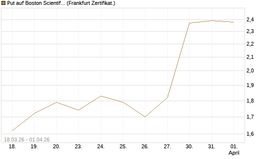 Put auf Boston Scientific [Vontobel] Chart