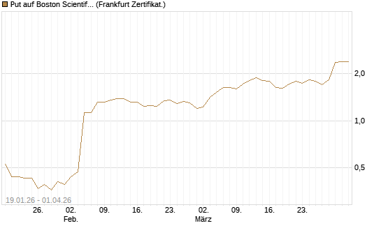 Put auf Boston Scientific [Vontobel] Chart