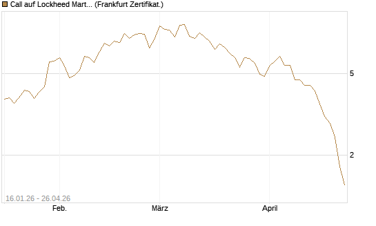 Call auf Lockheed Martin [Vontobel] Chart