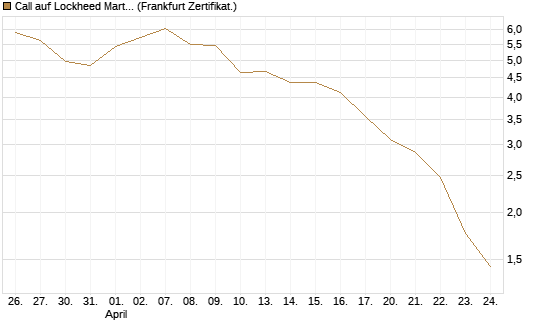 Call auf Lockheed Martin [Vontobel] Chart