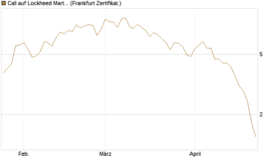 Call auf Lockheed Martin [Vontobel] Chart