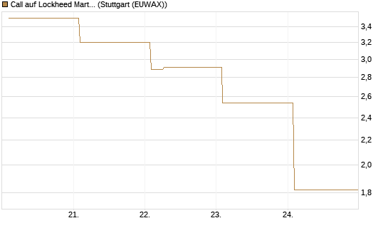 Call auf Lockheed Martin [Vontobel] Chart