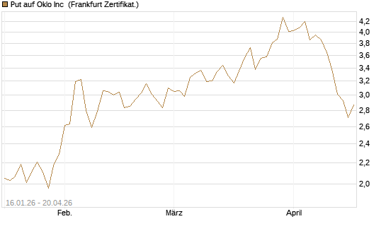 Put auf Oklo Inc [Vontobel] Chart