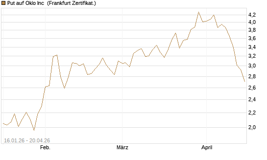 Put auf Oklo Inc [Vontobel] Chart