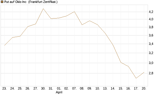 Put auf Oklo Inc [Vontobel] Chart