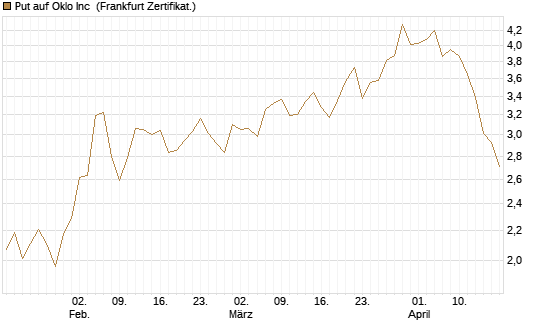 Put auf Oklo Inc [Vontobel] Chart