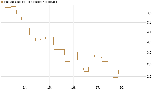 Put auf Oklo Inc [Vontobel] Chart
