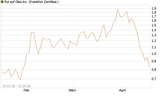 Put auf Oklo Inc [Vontobel] Chart