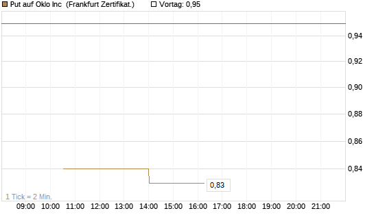 Put auf Oklo Inc [Vontobel] Chart