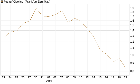 Put auf Oklo Inc [Vontobel] Chart