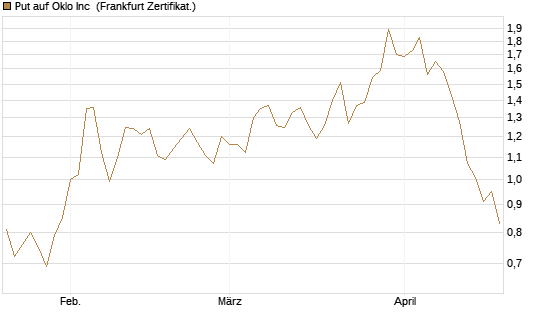 Put auf Oklo Inc [Vontobel] Chart