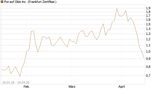 Put auf Oklo Inc [Vontobel] Chart