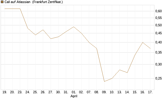 Call auf Atlassian [Vontobel] Chart