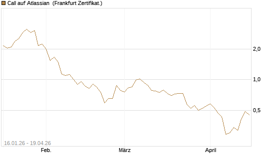 Call auf Atlassian [Vontobel] Chart