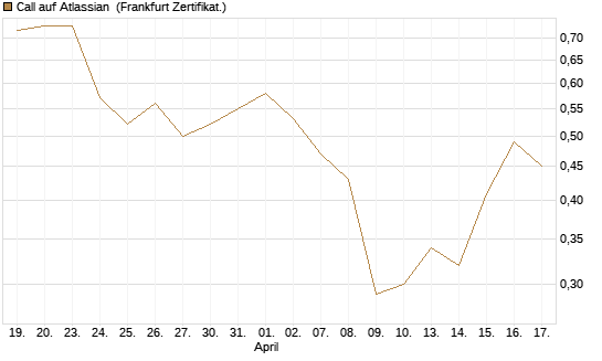 Call auf Atlassian [Vontobel] Chart