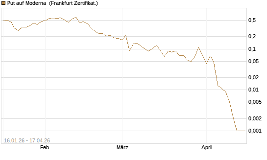 Put auf Moderna [Vontobel] Chart