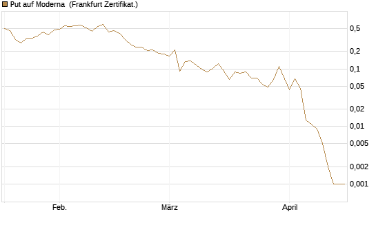 Put auf Moderna [Vontobel] Chart
