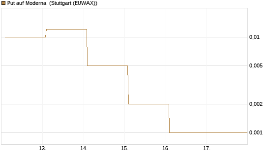 Put auf Moderna [Vontobel] Chart