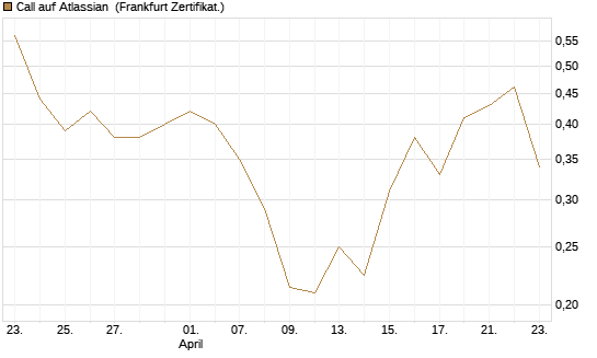 Call auf Atlassian [Vontobel] Chart